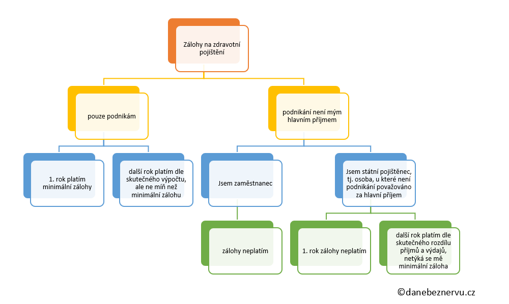 podnikatel a zdravotní pojištění